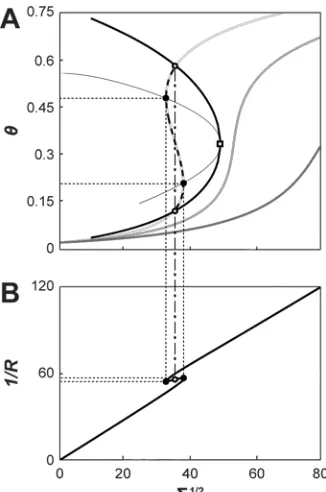 Figure 2.6 Van der Waals curvature/composition coupling model predicts 