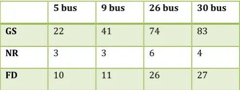Table -3: Computational Time (seconds) Comparison  