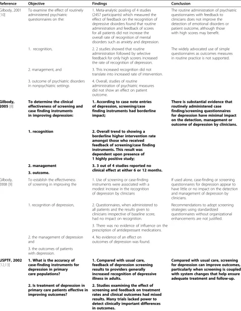 Table 1 Comparison of research objectives, findings and conclusions in five reviews