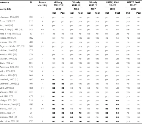 Table 2 Comparison of trials included and pooled in 5 systematic reviews of depression screening