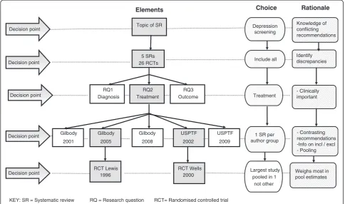 Figure 1 Flowchart of decision points and rationale for choices when comparing contrasting systematic reviews.