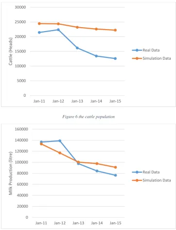 Figure 6 the cattle population 