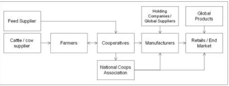 Figure 1 Generic structure of dairy supply chain in Indonesia (Daud et al., 2015) 