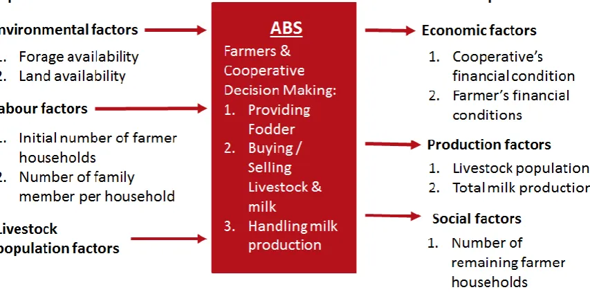 Figure 3 Input and output parameters in the simulation  
