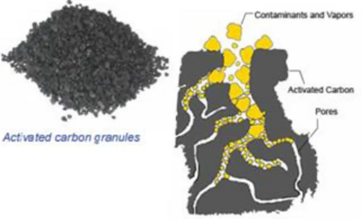Figure 4: Activated Carbon Schematic (adapted from EPA, 2012) 