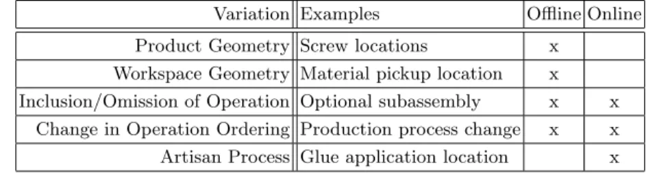 Table 1: Flexible manufacturing examples, which may require on-/offline changes to the robot program