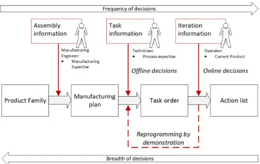 Fig. 1: The various levels on which a flexible manufacturing task can be pro- pro-grammed, where a prior program can be specialized, with discrete or continuous inputs