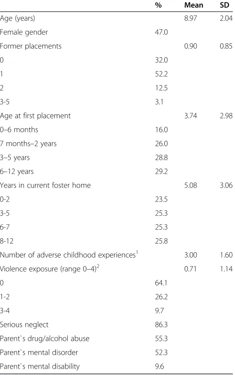 Table 1 Characteristics of foster children with bothDAWBA and municipal care history information (n = 219)