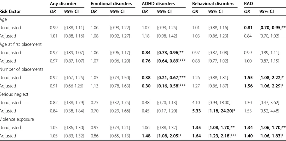 Table 4 Unadjusted and adjusted binary logistic regression analyses of associations between risk factors anddisorders (n = 219)