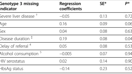 Table 2 Multivariate regression to explain the missingindicator of genotype 3 using covariates