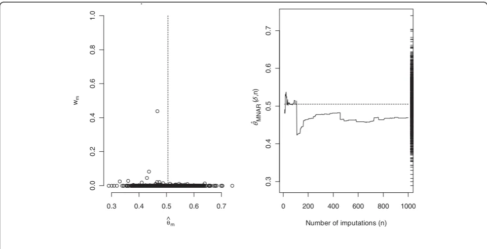 Figure 3 Analysis of the variable genotype 3 with δ = 0.15. Left panel: normalized weights (wm) versus ^θm(estimated logistic regressioncoefficient of genotype 3 in the imputed dataset m), for each imputed data set