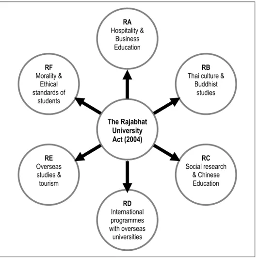 Figure  4.1  The  major  focus  of  six  Rajabhat  Universities  after  they  responded  to  the RF Morality &amp; Ethical standards of students RE Overseas studies &amp; tourism RD International programmes with overseas universities RC Social research &am