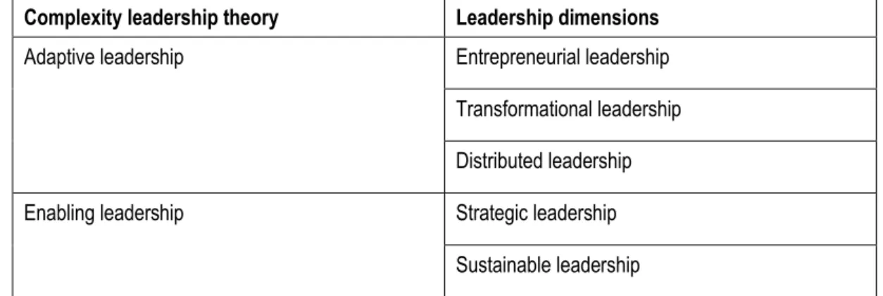 Table  4.1  Complexity  leadership  theory  and  seven  leadership  dimensions  that  have  been  introduced in RA