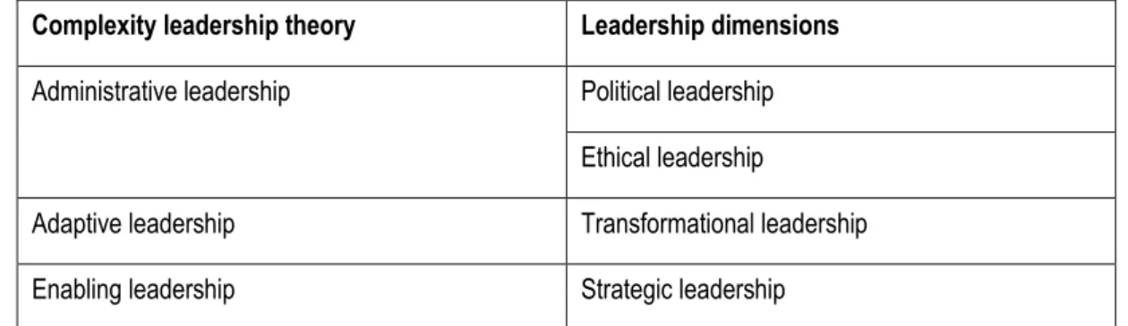 Table  4.2  Complexity  leadership  theory  and  seven  leadership  dimensions  that  have  been  introduced in RB