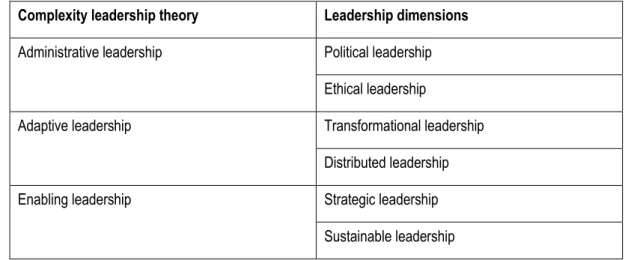 Table  4.3  Complexity  leadership  theory  and  seven  leadership  dimensions  that  have  been  introduced in RC