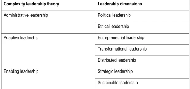Table  4.4  Complexity  leadership  theory  and  seven  leadership  dimensions  that  have  been  introduced in RD