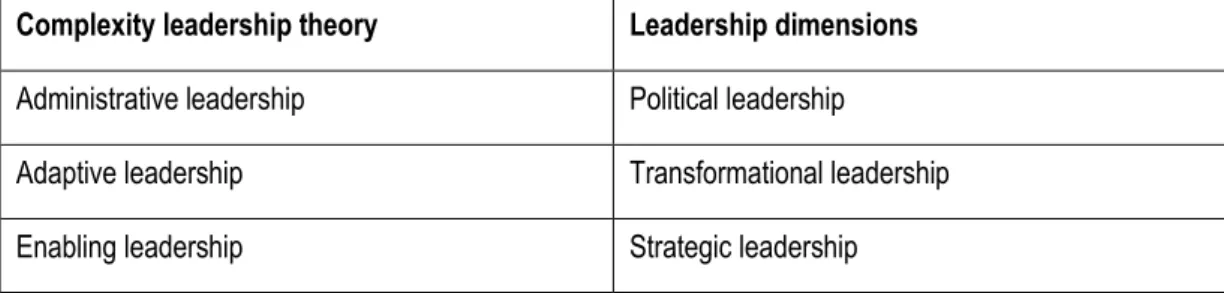 Table  4.6  Complexity  leadership  theory  and  seven  leadership  dimensions  that  have  been  introduced in RF