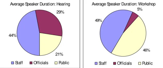 Figure  10.  Comparison  of  average  speaking  time  by  participant  based  on  all cases