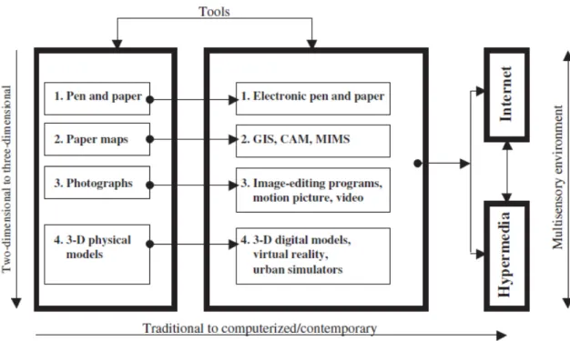 Figure  12.  Progression  of  visualization  tools.  Adapted  from  “Visualization  tools and methods in community planning,” by Kodmany, 2002