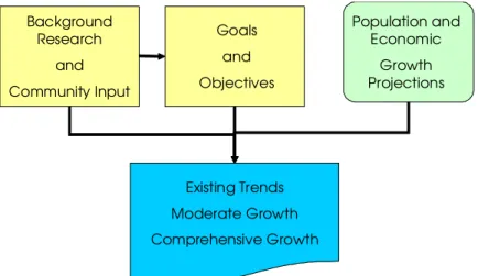 Figure 5. Flow chart of a community plan. 