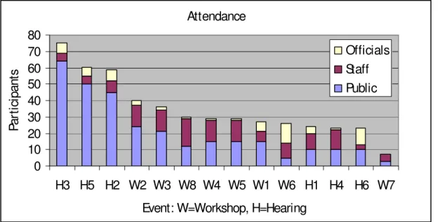 Figure 7. Total attendance by case study 