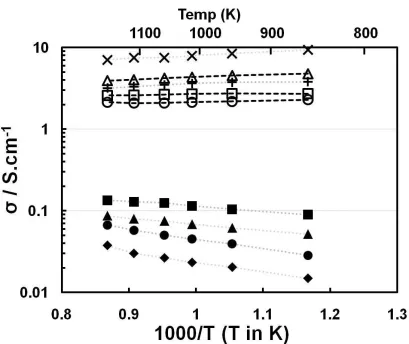 Figure 4.5 : Electronic conductivities of 30 wt. % (■) LaVO3-, (▲) CeVO3-, (●) PrVO3-, (♦) SmVO3-, (+) La0.7Sr0.3VO3-, () Ce0.7Sr0.3VO3-, (□ ) La0.7Ca0.3VO3-, (Δ) Ce0.7Ca0.3VO3-, (○) Pr0.7Ca0.3VO3 - YSZ composites in humidified H2 as a function of tempera