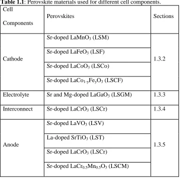 Table 1.1: Perovskite materials used for different cell components.  Cell 