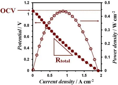 Figure 2.2: An example V-i polarization curve of an SOFC.  