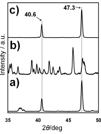 Figure 3.3 : XRD patterns of Na0.8WO3-δ that were a) reduced at 973 K under humidified (3% H2O) H2 , b) oxidized at 973 K in air, and c) then re-reduced