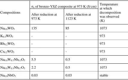 Table 3.1: Summary of the electronic conductivities of the bronze –YSZ composites used in this study reduced in H2 (3% H2O)