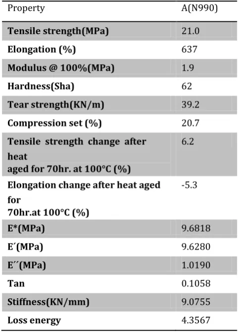 Table No - 1 Properties of iron steel. 