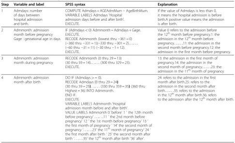 Table 1 The steps and SPSS syntax to calculate and recode the statistical variable of Admmonth