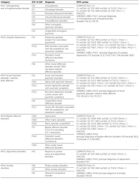 Table 2 Classification of principal diagnoses for mental illness