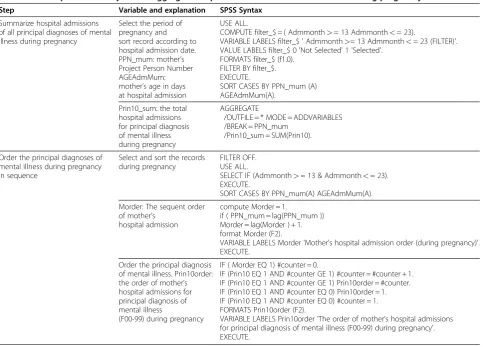 Table 3 The steps and SPSS syntax to aggregate hospital admissions for mental illness during pregnancy
