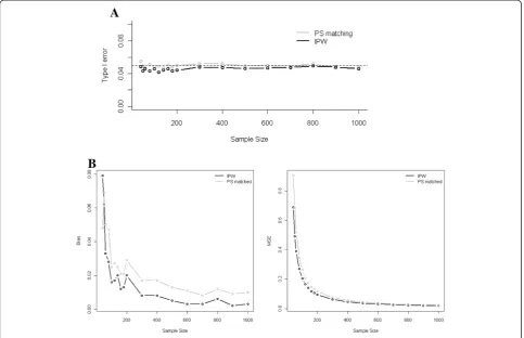 Figure 1 Evolutions of the type I error (Panel A) and the bias and the mean square error (MSE) in the estimated coefficients (Panel B)when decreasing the sample size according to the method used, analysis of PS matched or inversely probability weighted (IP