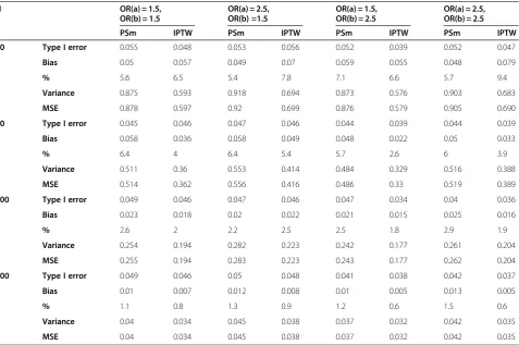 Table 1 Type I errors, Bias and Mean Square Error (MSE) for non parsimonious PS model according to the methodused (PS matching (PSm) or IPTW) and to the strength of the association between baseline covariates, treatment/outcome