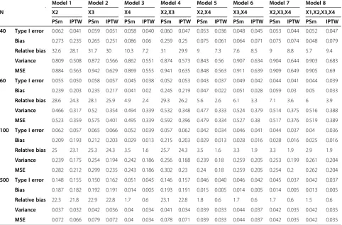 Table 2 Bias and variance of the estimated treatment effect for the different selected PS models and according to themethod used (PS matching or IPTW)