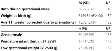 Table 2 Data on the children after birth and at the firstmeasurement point T1