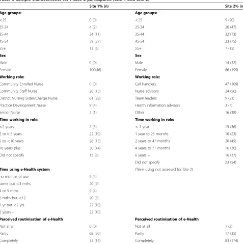 Table 6 Sample characteristics for Phase 2 participants (Site 1 and Site 2)