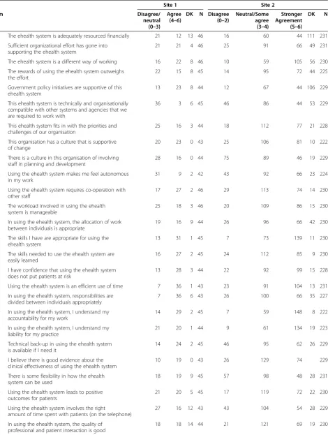 Table 7 TARS items: Frequencies for combined categorical variables