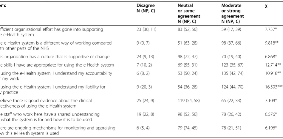 Table 9 Site 2 Chi Square analysis of agreement with TARS items by perception of level of routinisation