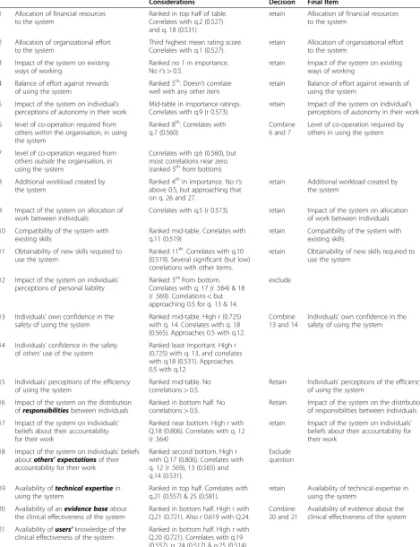 Table 3 Descriptive analysis of results of Expert survey