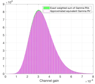 Fig. 2. Monte Carlo simulation of the PDF of the equivalent gain of channelsbetween cooperating SBSs and the aerial UE, including path loss and fading.A PPP realization of density λb = 20 SBS/km2 is run for a simulated areaof 20 km2 with m = 3 and Rc = 200 m.