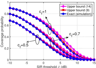 Fig. 5.Coverage probability versus SIR threshold ϑ for different contentcaching probability cf.