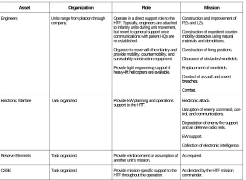 Table 2-1. Task Organization of Helicopterborne Operations.