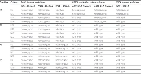 Table 3 Frequency of the novel SNPs, identified in the four screened genes, on 50 normal controls