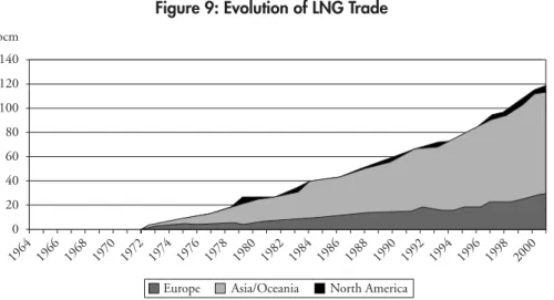 Figure 9: Evolution of LNG Trade