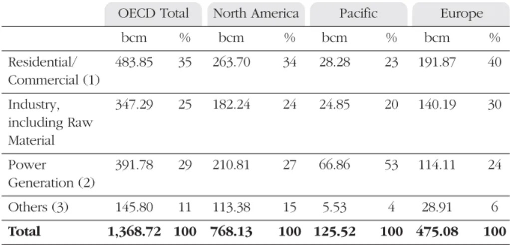 Table 1: Breakdown of Gas Consumption by Sector (2000 data) OECD Total North America Pacific Europe