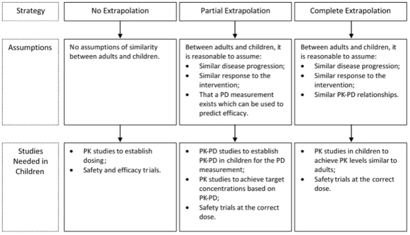 Figure 6.1:Extrapolation strategies, assumptions made and required studies,based on the FDA paediatric decision tree.1