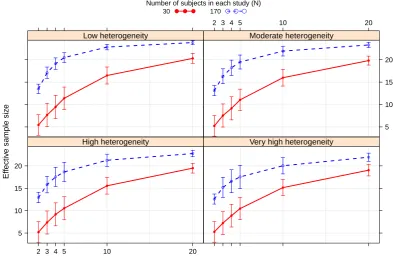 Figure 6.3: Average ESS under bias prior E1 when the true PK-PD relationshipsin adults and adolescents follows Model 1, with bars of ± 1 standard deviations ofthe mean